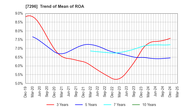 7296 F.C.C. CO.,LTD.: Trend of Mean of ROA