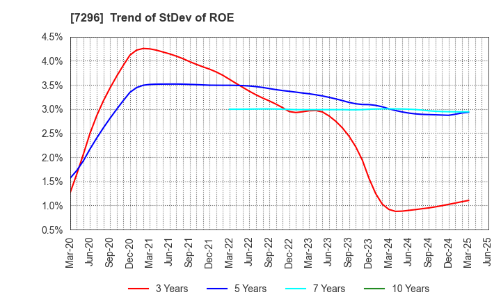 7296 F.C.C. CO.,LTD.: Trend of StDev of ROE