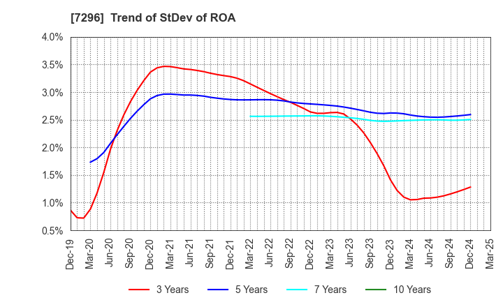 7296 F.C.C. CO.,LTD.: Trend of StDev of ROA