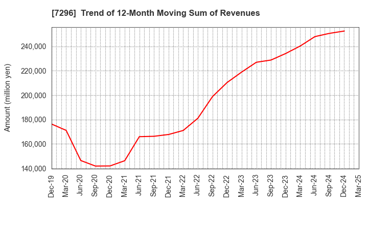 7296 F.C.C. CO.,LTD.: Trend of 12-Month Moving Sum of Revenues