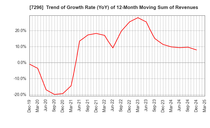 7296 F.C.C. CO.,LTD.: Trend of Growth Rate (YoY) of 12-Month Moving Sum of Revenues