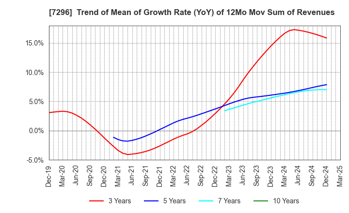 7296 F.C.C. CO.,LTD.: Trend of Mean of Growth Rate (YoY) of 12Mo Mov Sum of Revenues