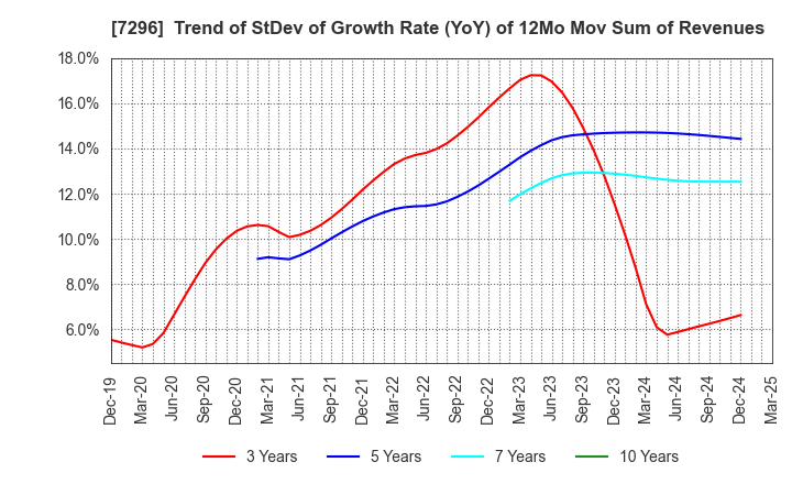 7296 F.C.C. CO.,LTD.: Trend of StDev of Growth Rate (YoY) of 12Mo Mov Sum of Revenues