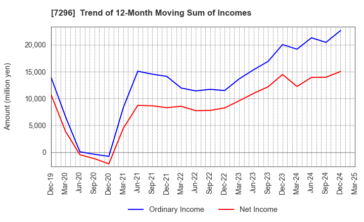 7296 F.C.C. CO.,LTD.: Trend of 12-Month Moving Sum of Incomes
