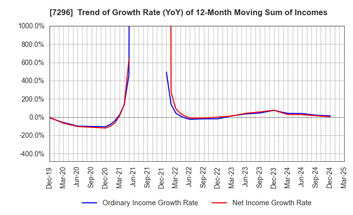 7296 F.C.C. CO.,LTD.: Trend of Growth Rate (YoY) of 12-Month Moving Sum of Incomes