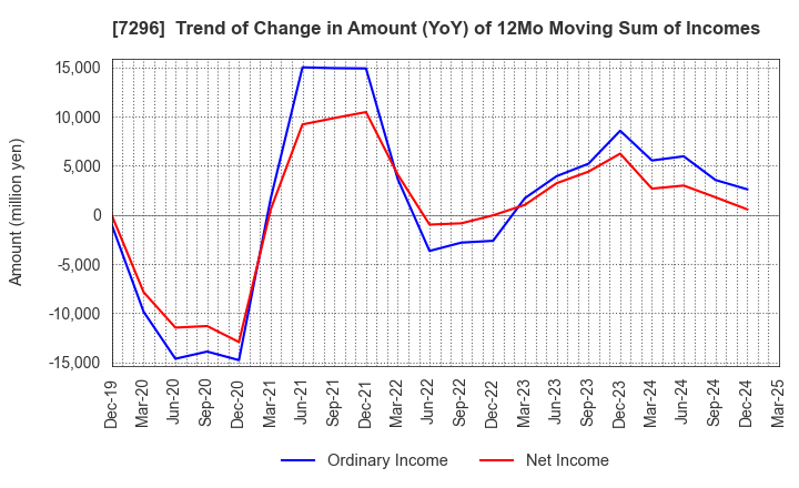 7296 F.C.C. CO.,LTD.: Trend of Change in Amount (YoY) of 12Mo Moving Sum of Incomes