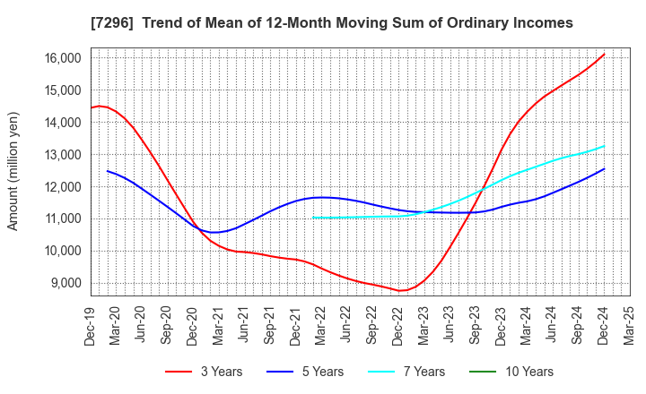 7296 F.C.C. CO.,LTD.: Trend of Mean of 12-Month Moving Sum of Ordinary Incomes