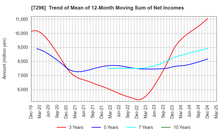 7296 F.C.C. CO.,LTD.: Trend of Mean of 12-Month Moving Sum of Net Incomes