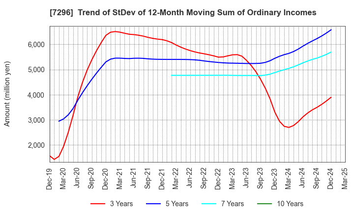 7296 F.C.C. CO.,LTD.: Trend of StDev of 12-Month Moving Sum of Ordinary Incomes
