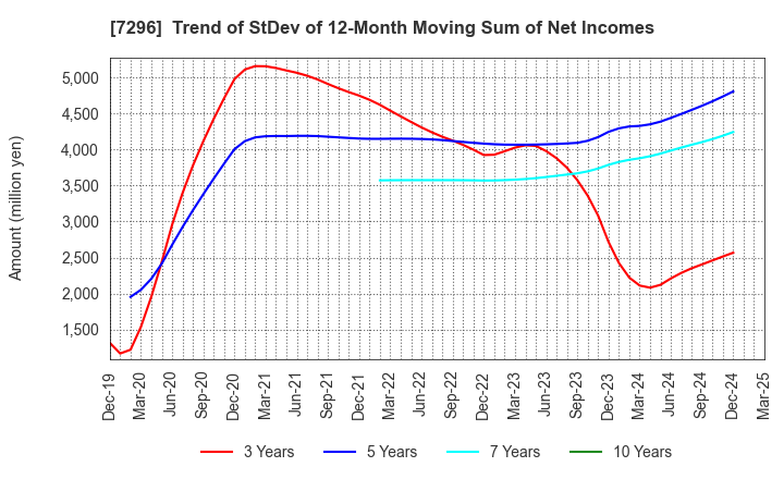 7296 F.C.C. CO.,LTD.: Trend of StDev of 12-Month Moving Sum of Net Incomes