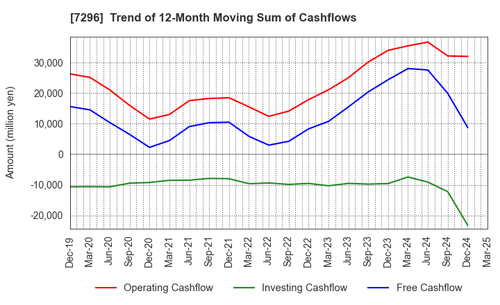 7296 F.C.C. CO.,LTD.: Trend of 12-Month Moving Sum of Cashflows
