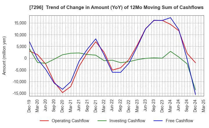 7296 F.C.C. CO.,LTD.: Trend of Change in Amount (YoY) of 12Mo Moving Sum of Cashflows