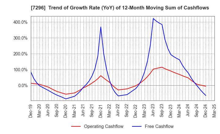 7296 F.C.C. CO.,LTD.: Trend of Growth Rate (YoY) of 12-Month Moving Sum of Cashflows