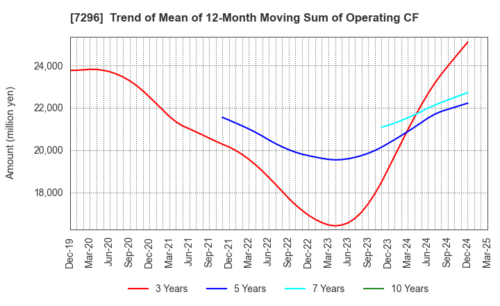7296 F.C.C. CO.,LTD.: Trend of Mean of 12-Month Moving Sum of Operating CF