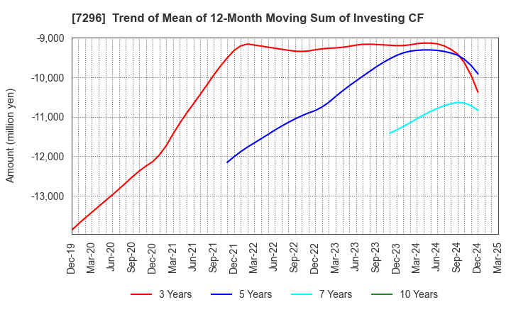 7296 F.C.C. CO.,LTD.: Trend of Mean of 12-Month Moving Sum of Investing CF
