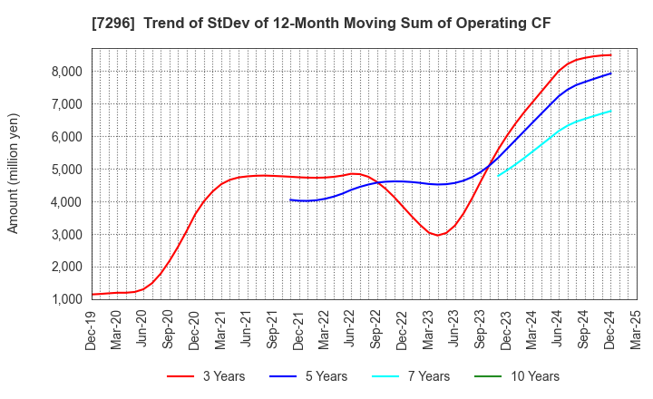 7296 F.C.C. CO.,LTD.: Trend of StDev of 12-Month Moving Sum of Operating CF