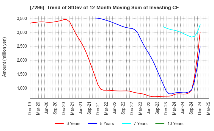 7296 F.C.C. CO.,LTD.: Trend of StDev of 12-Month Moving Sum of Investing CF