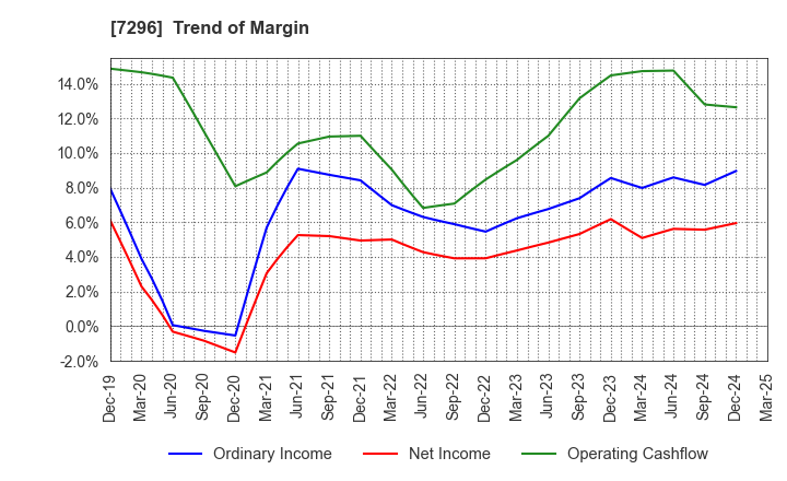 7296 F.C.C. CO.,LTD.: Trend of Margin