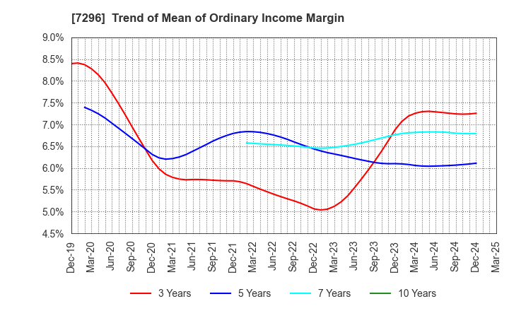 7296 F.C.C. CO.,LTD.: Trend of Mean of Ordinary Income Margin