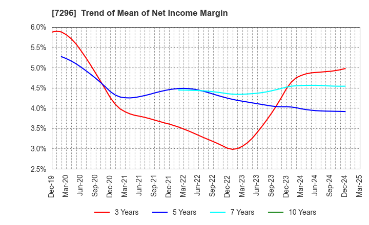 7296 F.C.C. CO.,LTD.: Trend of Mean of Net Income Margin