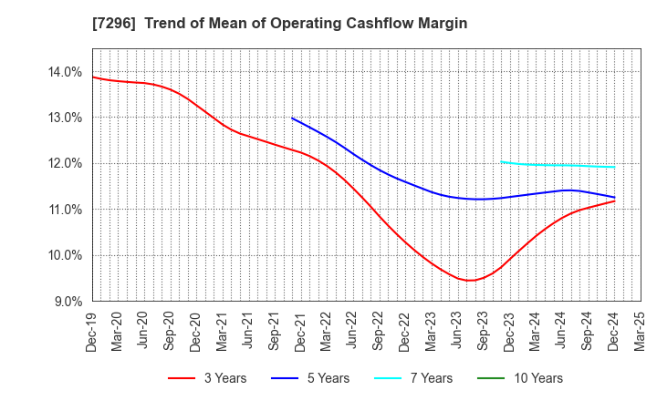 7296 F.C.C. CO.,LTD.: Trend of Mean of Operating Cashflow Margin