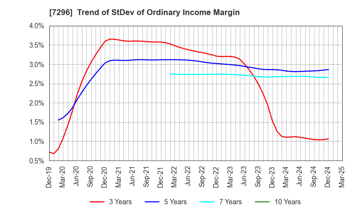 7296 F.C.C. CO.,LTD.: Trend of StDev of Ordinary Income Margin