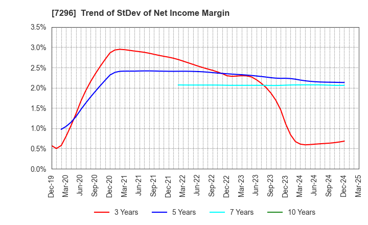 7296 F.C.C. CO.,LTD.: Trend of StDev of Net Income Margin