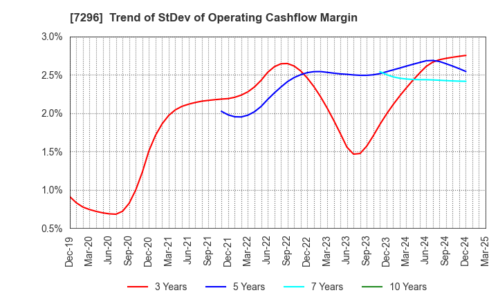 7296 F.C.C. CO.,LTD.: Trend of StDev of Operating Cashflow Margin