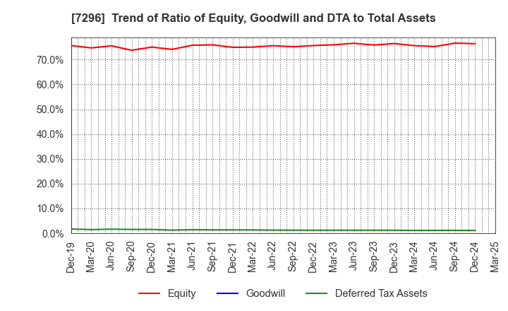 7296 F.C.C. CO.,LTD.: Trend of Ratio of Equity, Goodwill and DTA to Total Assets