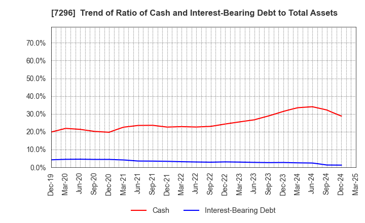 7296 F.C.C. CO.,LTD.: Trend of Ratio of Cash and Interest-Bearing Debt to Total Assets