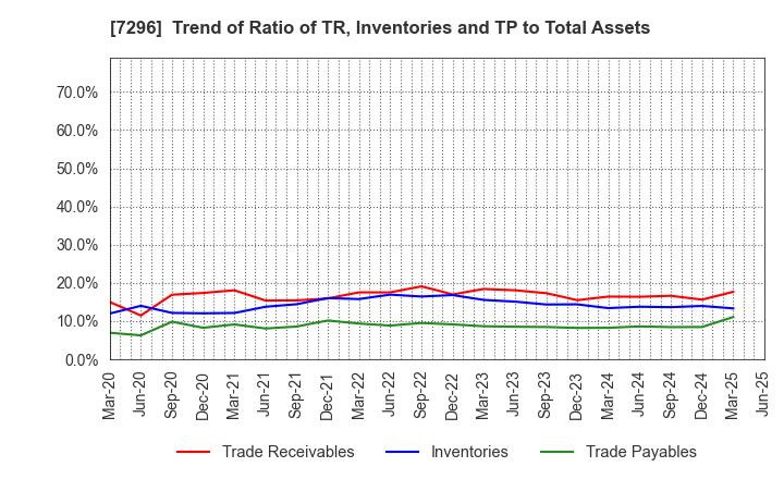 7296 F.C.C. CO.,LTD.: Trend of Ratio of TR, Inventories and TP to Total Assets