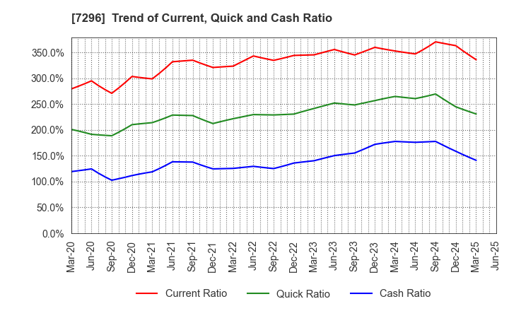 7296 F.C.C. CO.,LTD.: Trend of Current, Quick and Cash Ratio