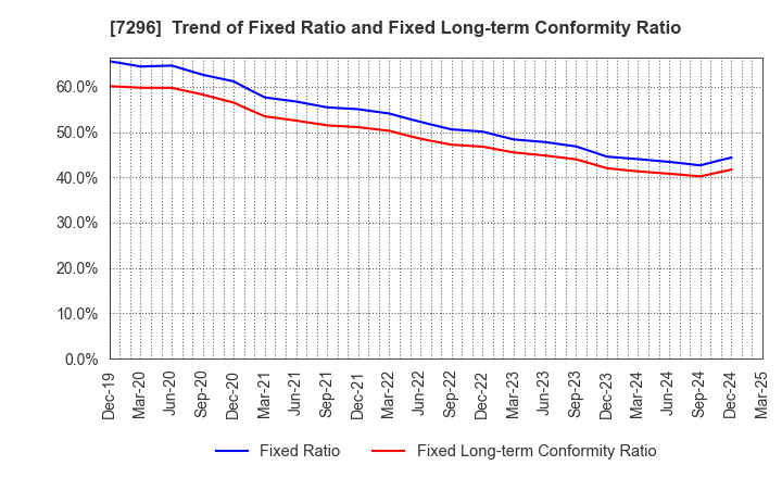 7296 F.C.C. CO.,LTD.: Trend of Fixed Ratio and Fixed Long-term Conformity Ratio