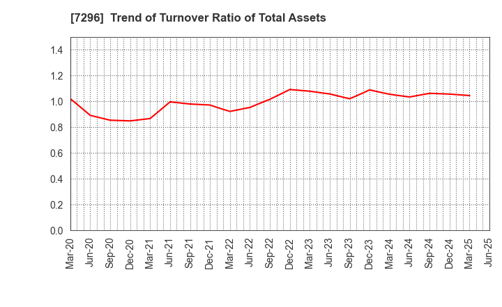 7296 F.C.C. CO.,LTD.: Trend of Turnover Ratio of Total Assets