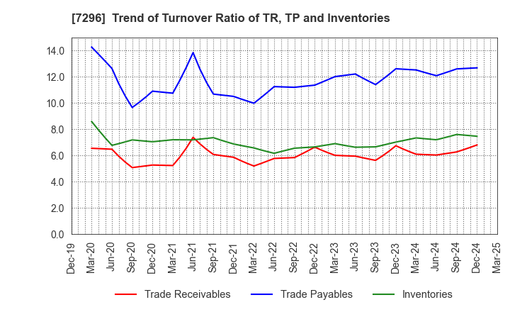 7296 F.C.C. CO.,LTD.: Trend of Turnover Ratio of TR, TP and Inventories