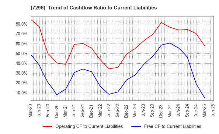7296 F.C.C. CO.,LTD.: Trend of Cashflow Ratio to Current Liabilities