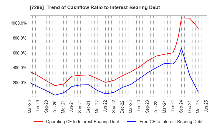 7296 F.C.C. CO.,LTD.: Trend of Cashflow Ratio to Interest-Bearing Debt