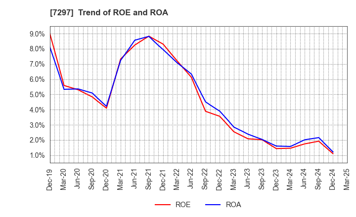7297 CAR MATE MFG.CO.,LTD.: Trend of ROE and ROA