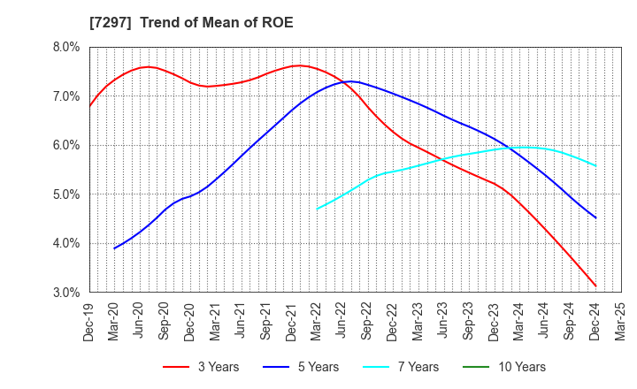 7297 CAR MATE MFG.CO.,LTD.: Trend of Mean of ROE