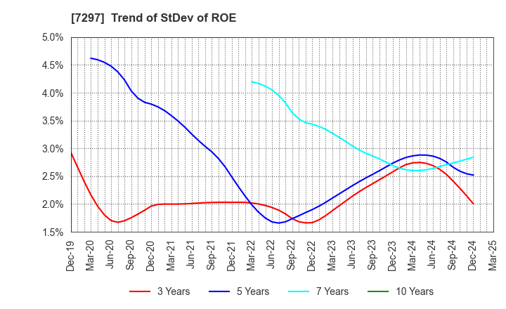7297 CAR MATE MFG.CO.,LTD.: Trend of StDev of ROE