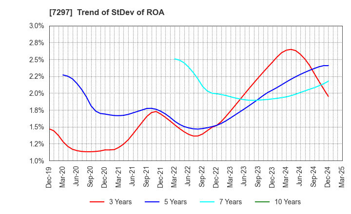 7297 CAR MATE MFG.CO.,LTD.: Trend of StDev of ROA