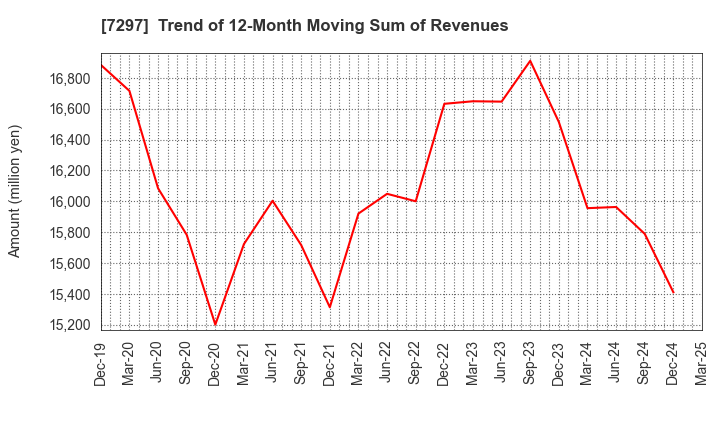 7297 CAR MATE MFG.CO.,LTD.: Trend of 12-Month Moving Sum of Revenues