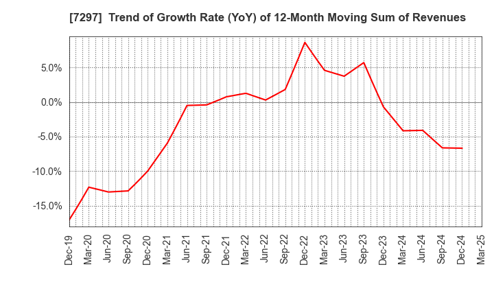 7297 CAR MATE MFG.CO.,LTD.: Trend of Growth Rate (YoY) of 12-Month Moving Sum of Revenues
