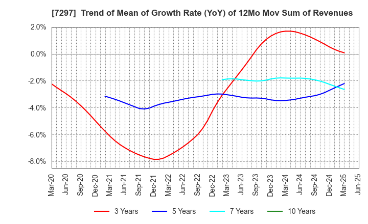 7297 CAR MATE MFG.CO.,LTD.: Trend of Mean of Growth Rate (YoY) of 12Mo Mov Sum of Revenues