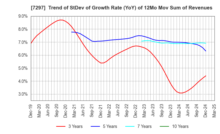 7297 CAR MATE MFG.CO.,LTD.: Trend of StDev of Growth Rate (YoY) of 12Mo Mov Sum of Revenues