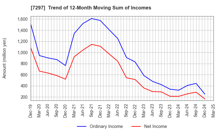 7297 CAR MATE MFG.CO.,LTD.: Trend of 12-Month Moving Sum of Incomes