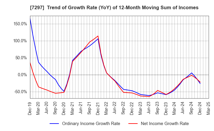 7297 CAR MATE MFG.CO.,LTD.: Trend of Growth Rate (YoY) of 12-Month Moving Sum of Incomes