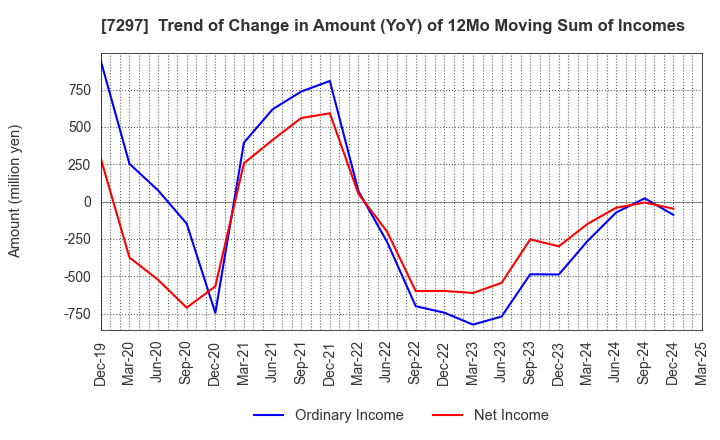 7297 CAR MATE MFG.CO.,LTD.: Trend of Change in Amount (YoY) of 12Mo Moving Sum of Incomes