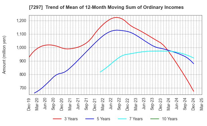 7297 CAR MATE MFG.CO.,LTD.: Trend of Mean of 12-Month Moving Sum of Ordinary Incomes