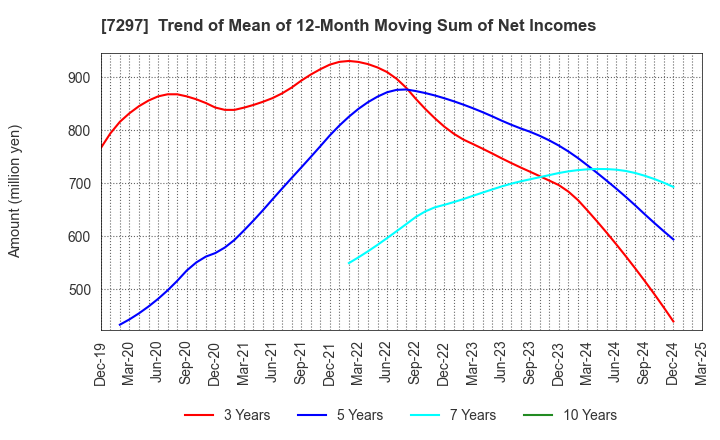 7297 CAR MATE MFG.CO.,LTD.: Trend of Mean of 12-Month Moving Sum of Net Incomes